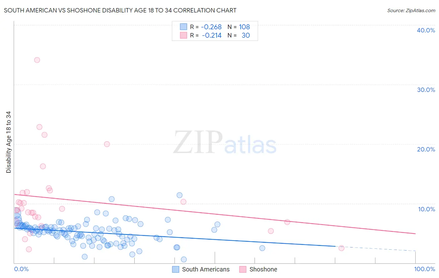 South American vs Shoshone Disability Age 18 to 34