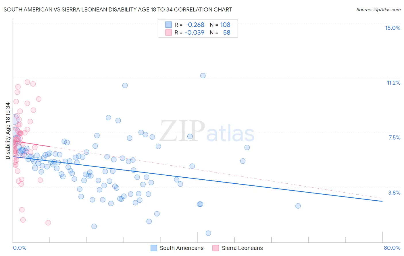South American vs Sierra Leonean Disability Age 18 to 34