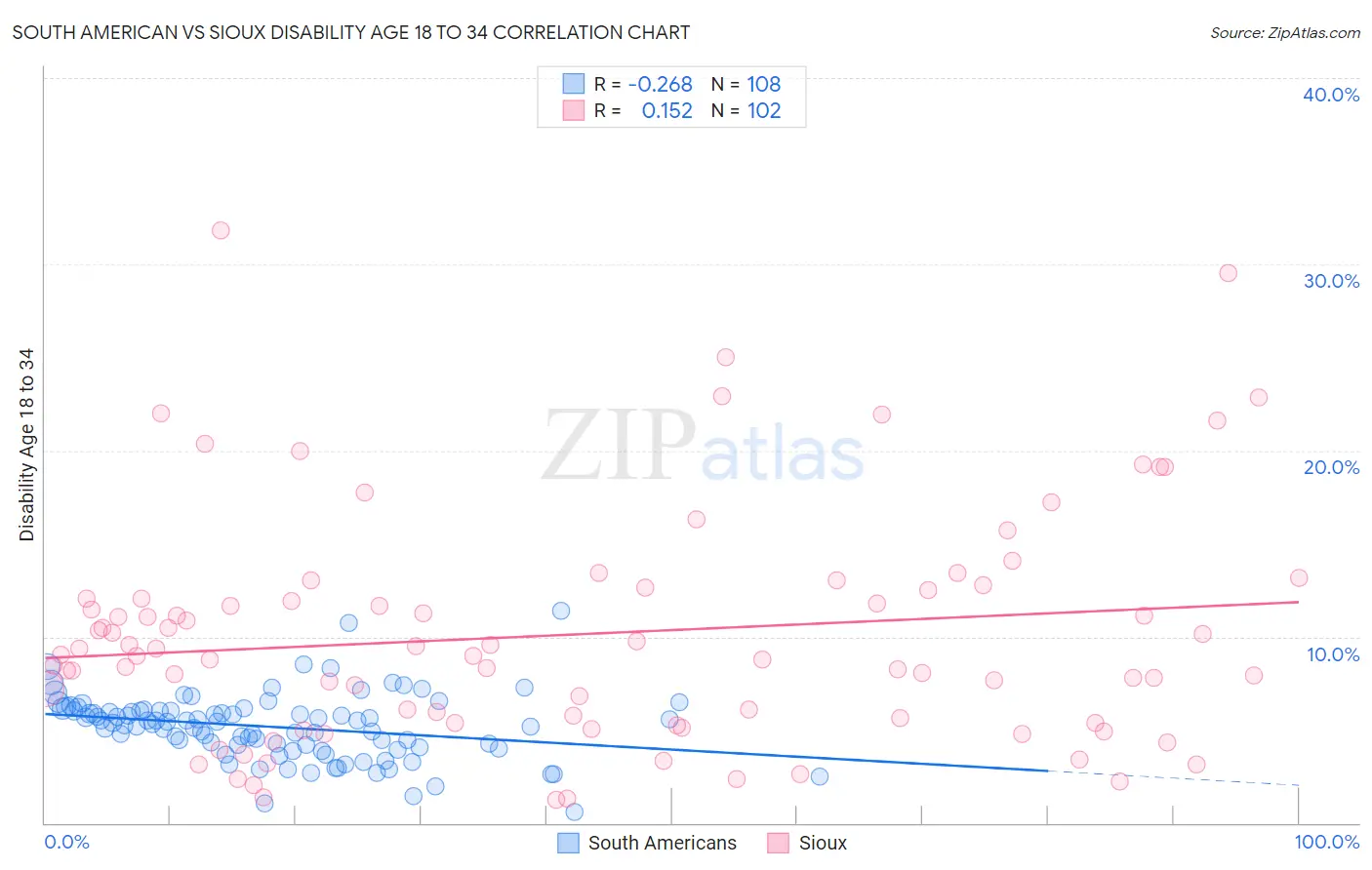 South American vs Sioux Disability Age 18 to 34