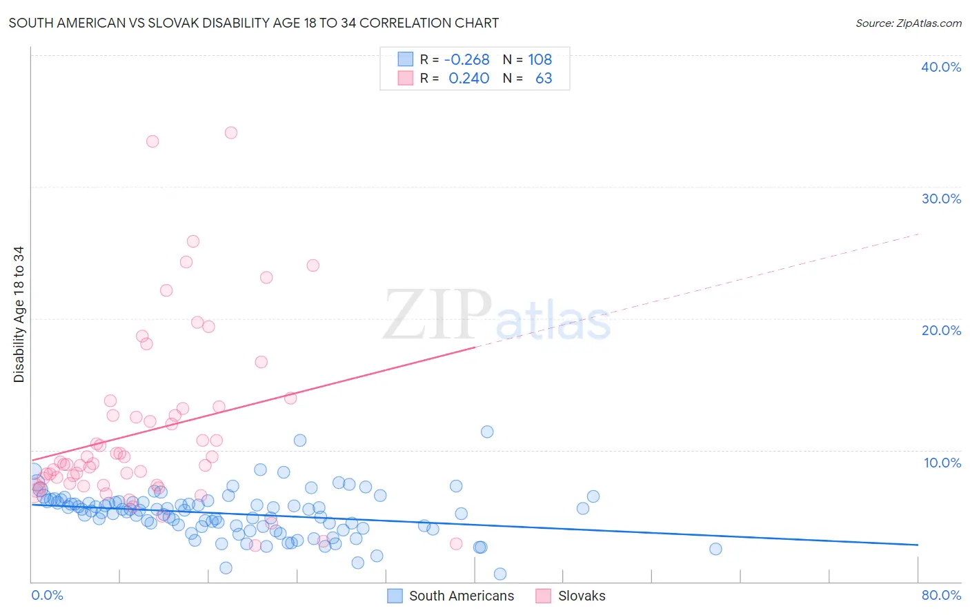 South American vs Slovak Disability Age 18 to 34