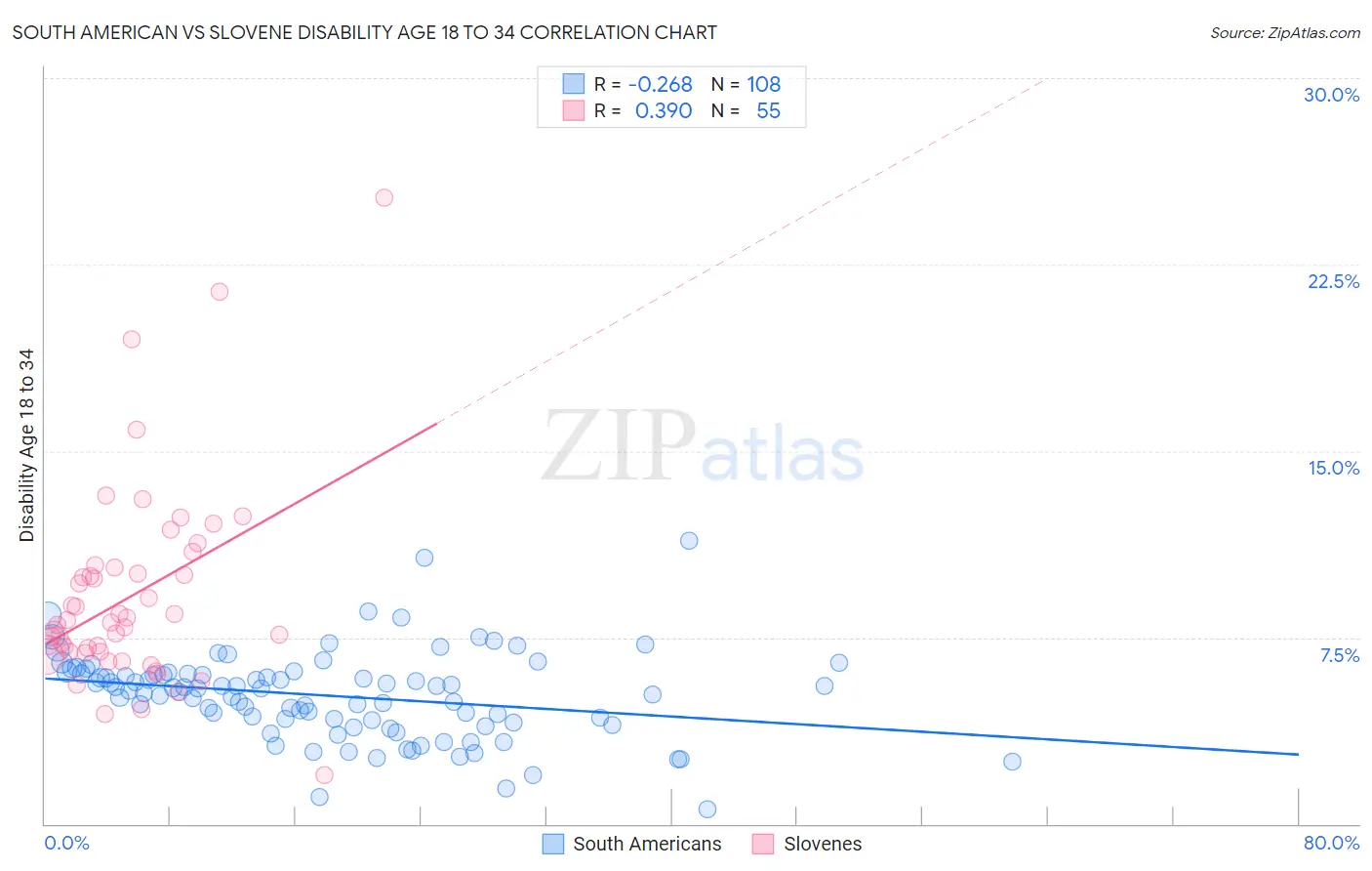 South American vs Slovene Disability Age 18 to 34