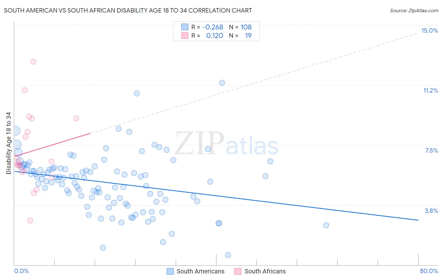 South American vs South African Disability Age 18 to 34