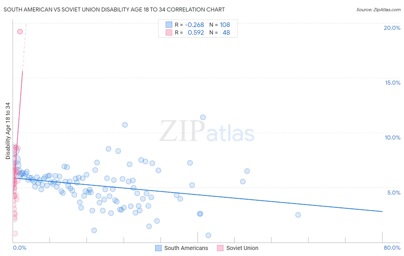 South American vs Soviet Union Disability Age 18 to 34