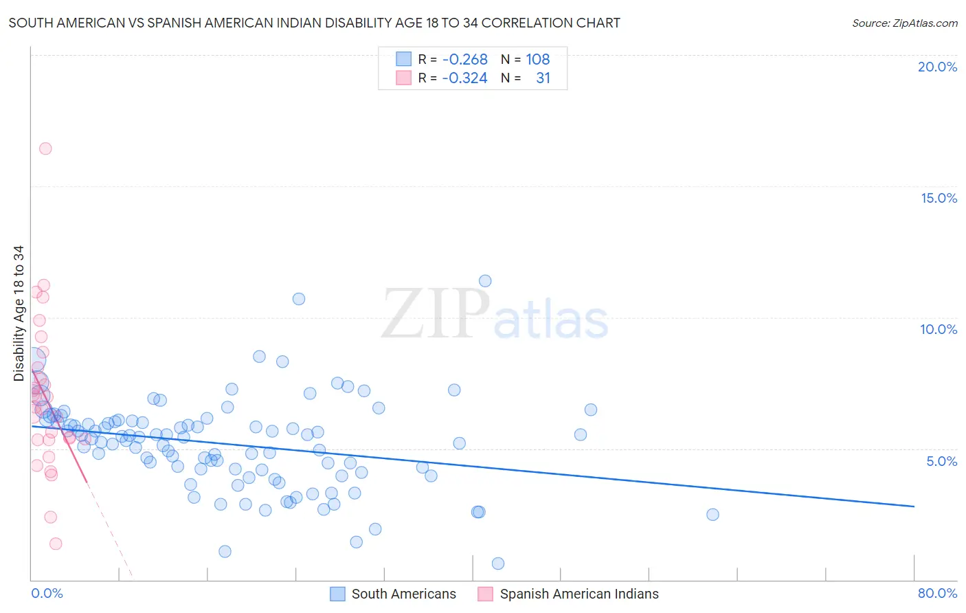 South American vs Spanish American Indian Disability Age 18 to 34