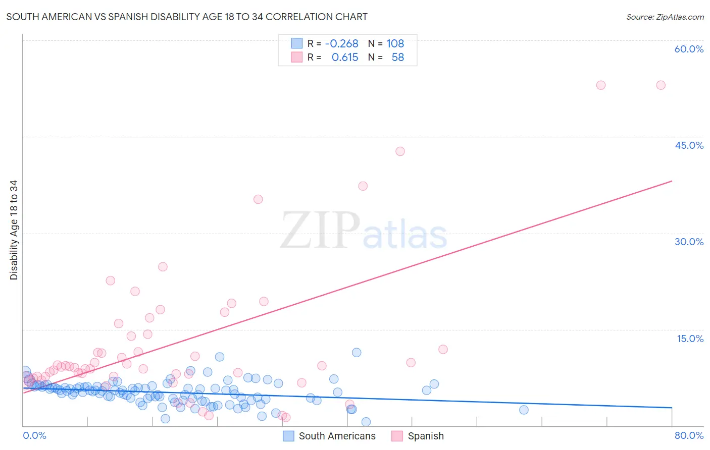South American vs Spanish Disability Age 18 to 34