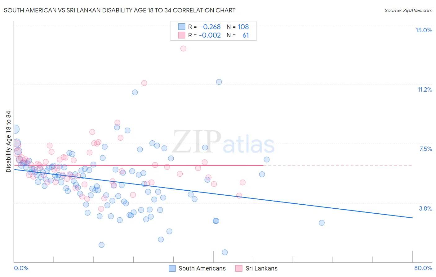 South American vs Sri Lankan Disability Age 18 to 34