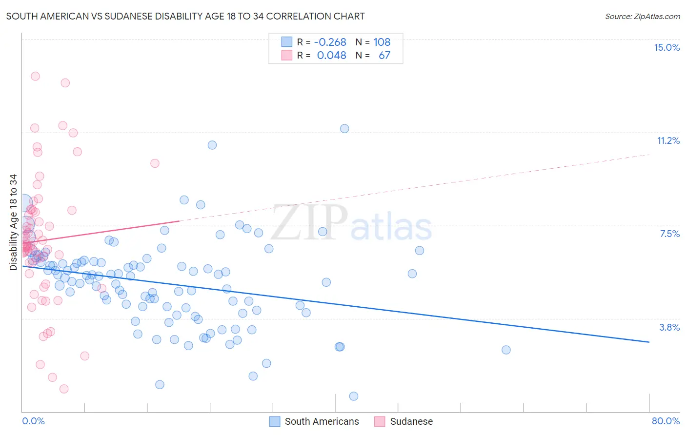 South American vs Sudanese Disability Age 18 to 34