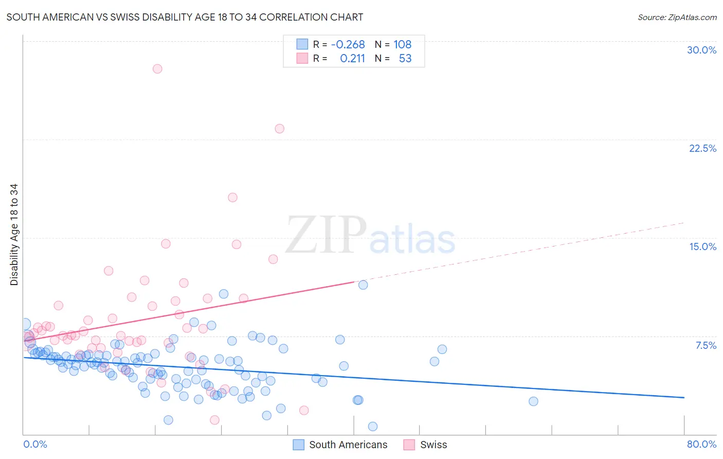 South American vs Swiss Disability Age 18 to 34