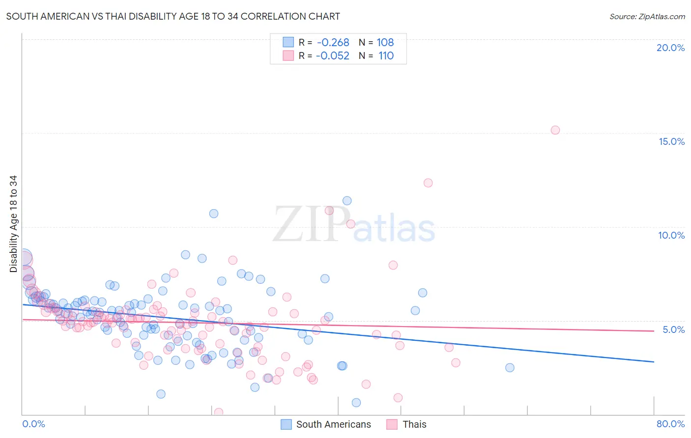 South American vs Thai Disability Age 18 to 34