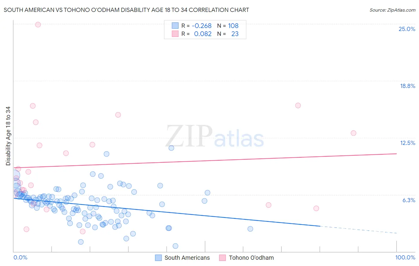 South American vs Tohono O'odham Disability Age 18 to 34