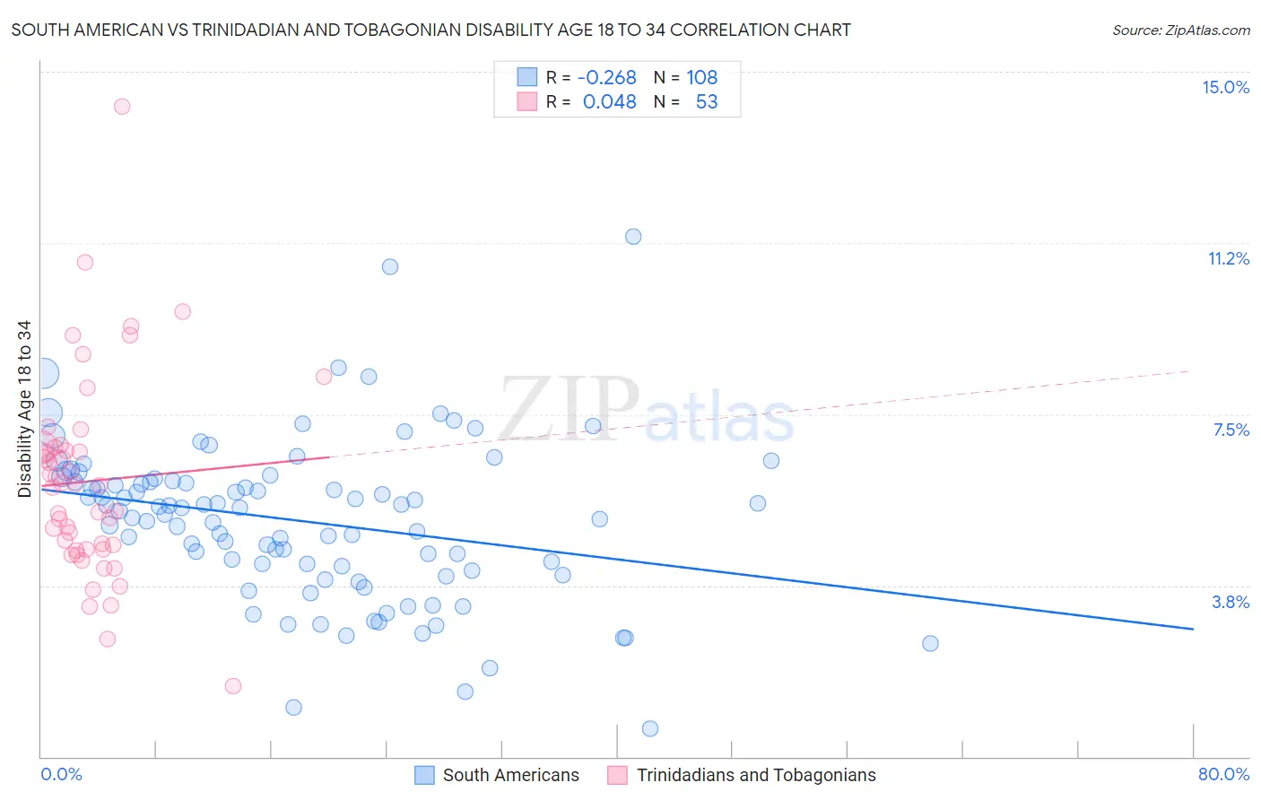 South American vs Trinidadian and Tobagonian Disability Age 18 to 34