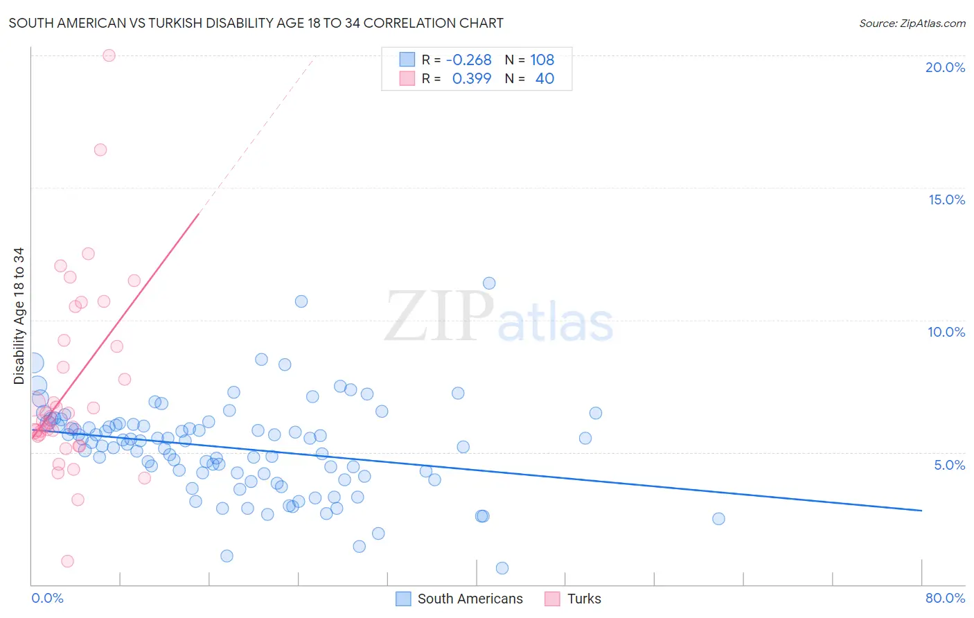South American vs Turkish Disability Age 18 to 34