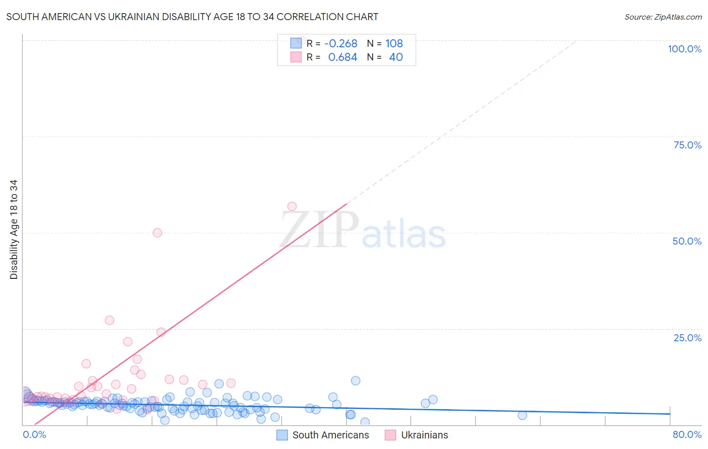 South American vs Ukrainian Disability Age 18 to 34