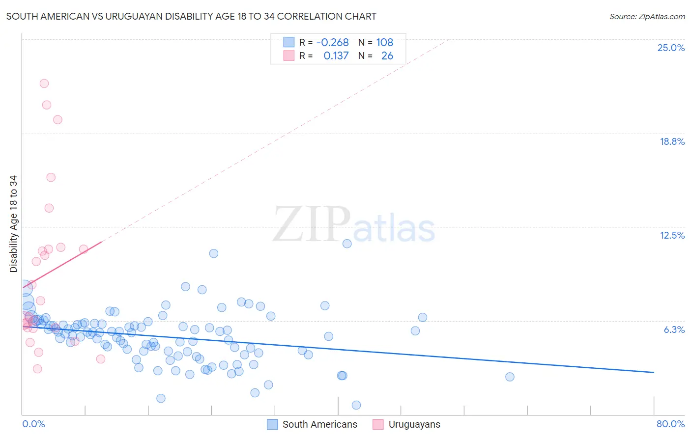 South American vs Uruguayan Disability Age 18 to 34