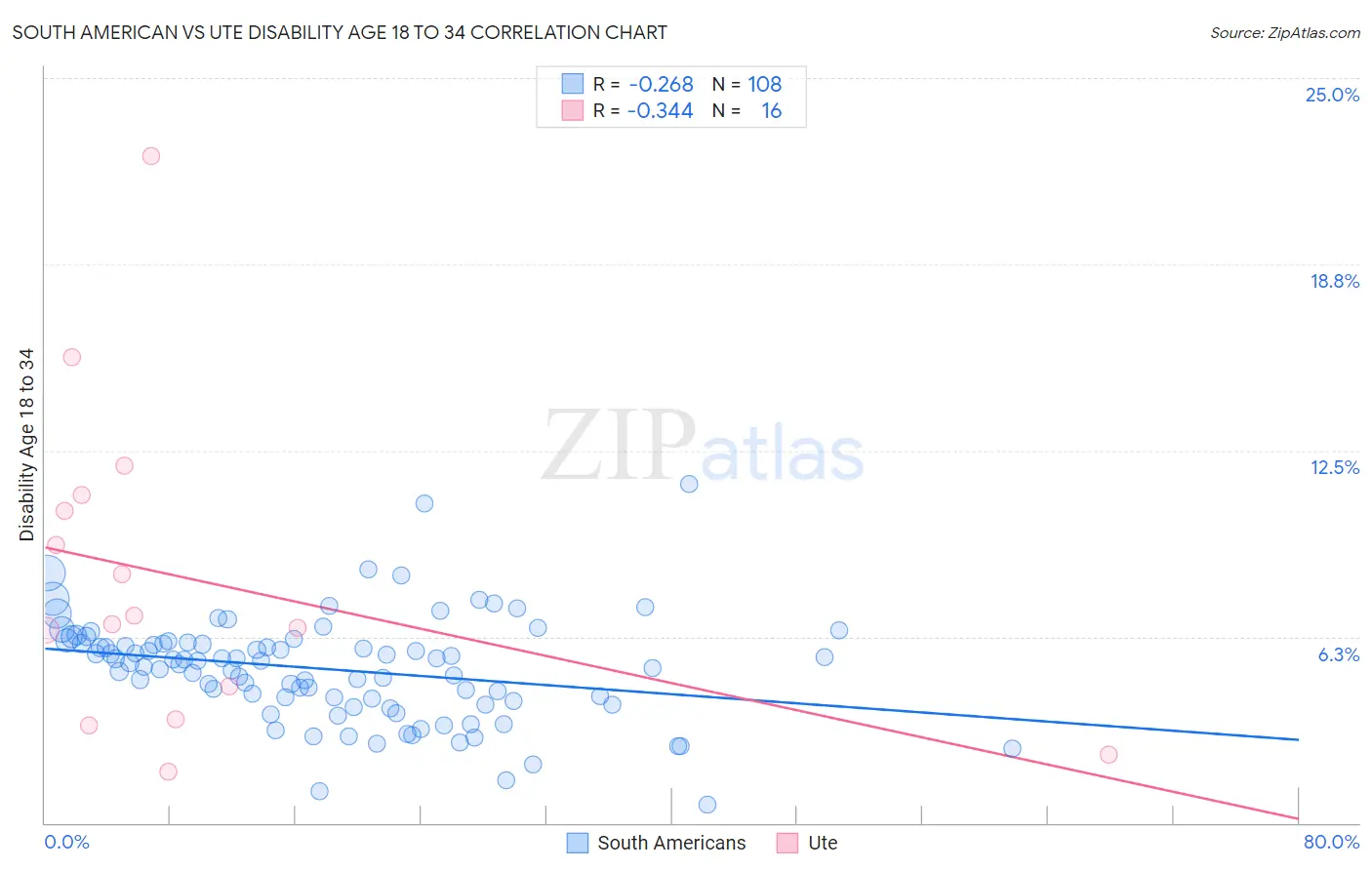 South American vs Ute Disability Age 18 to 34