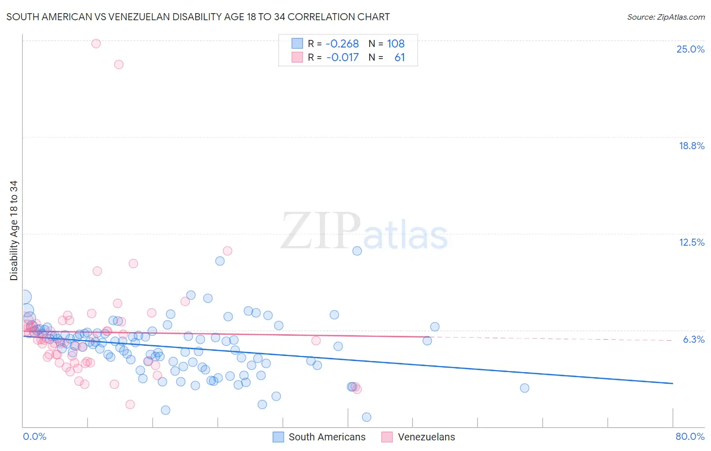 South American vs Venezuelan Disability Age 18 to 34