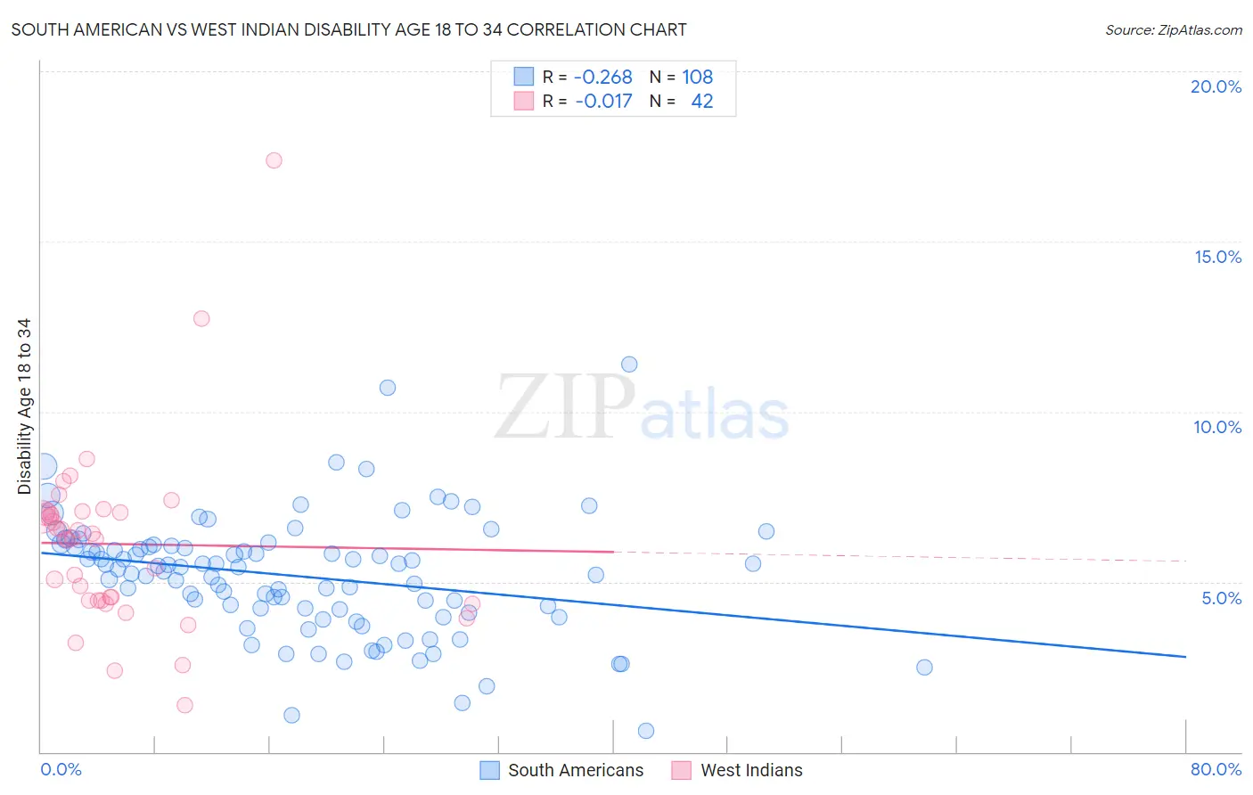 South American vs West Indian Disability Age 18 to 34