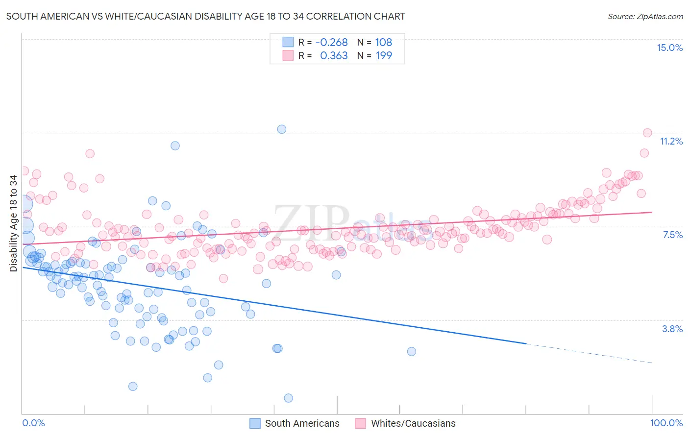 South American vs White/Caucasian Disability Age 18 to 34