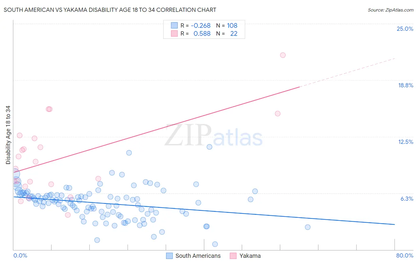 South American vs Yakama Disability Age 18 to 34