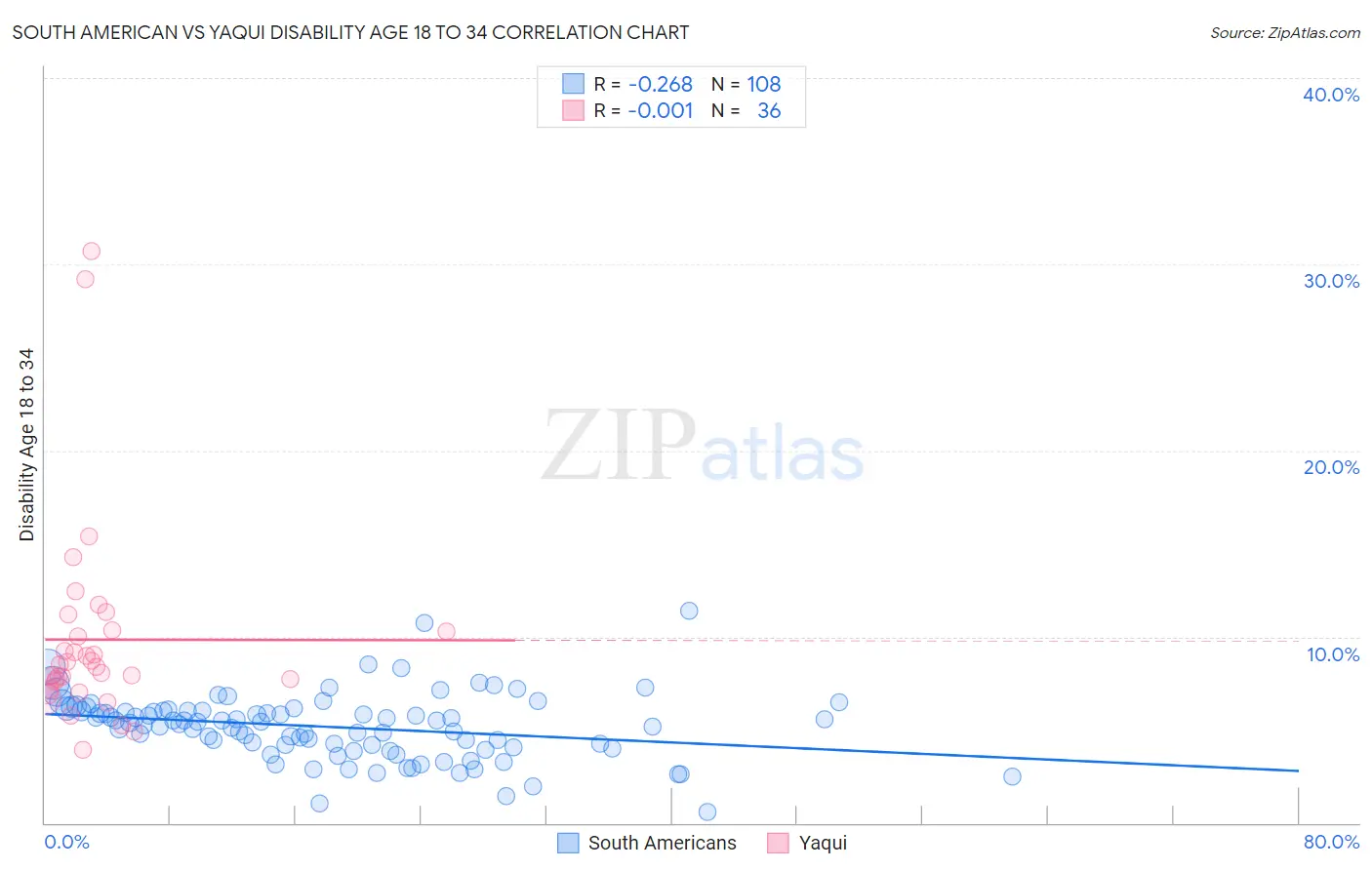 South American vs Yaqui Disability Age 18 to 34