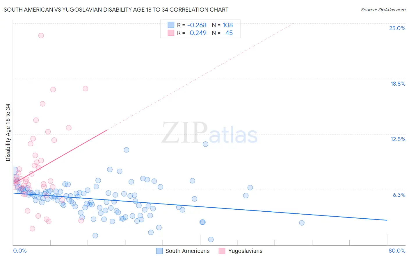 South American vs Yugoslavian Disability Age 18 to 34