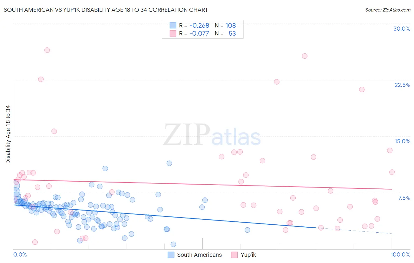 South American vs Yup'ik Disability Age 18 to 34