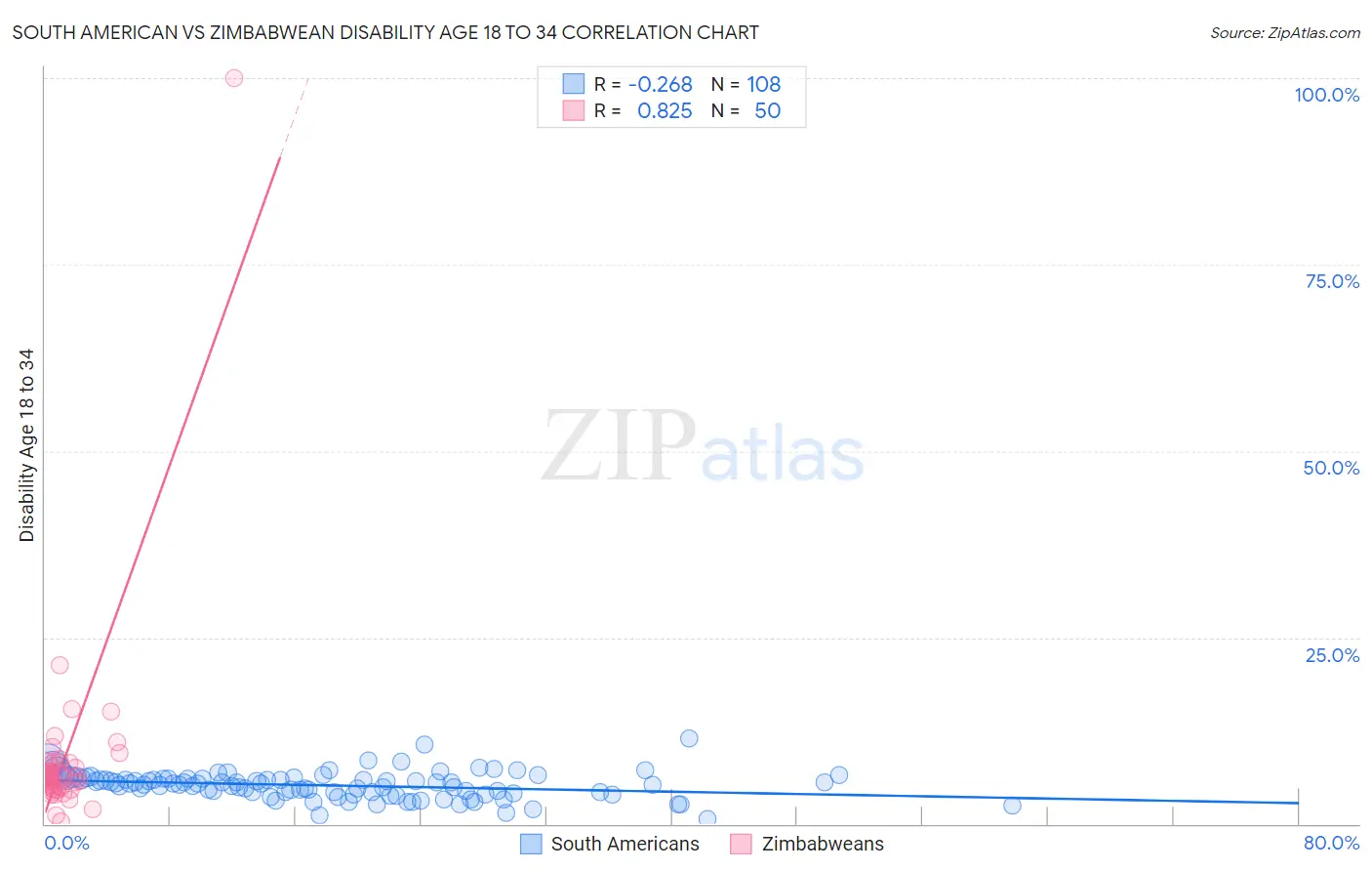 South American vs Zimbabwean Disability Age 18 to 34