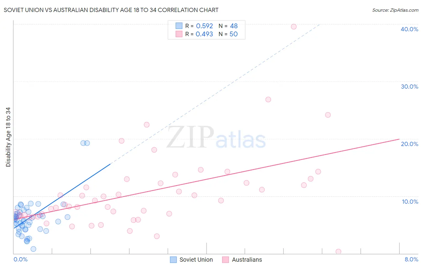 Soviet Union vs Australian Disability Age 18 to 34