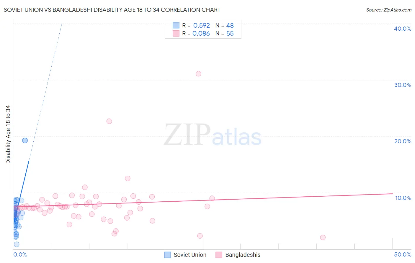 Soviet Union vs Bangladeshi Disability Age 18 to 34