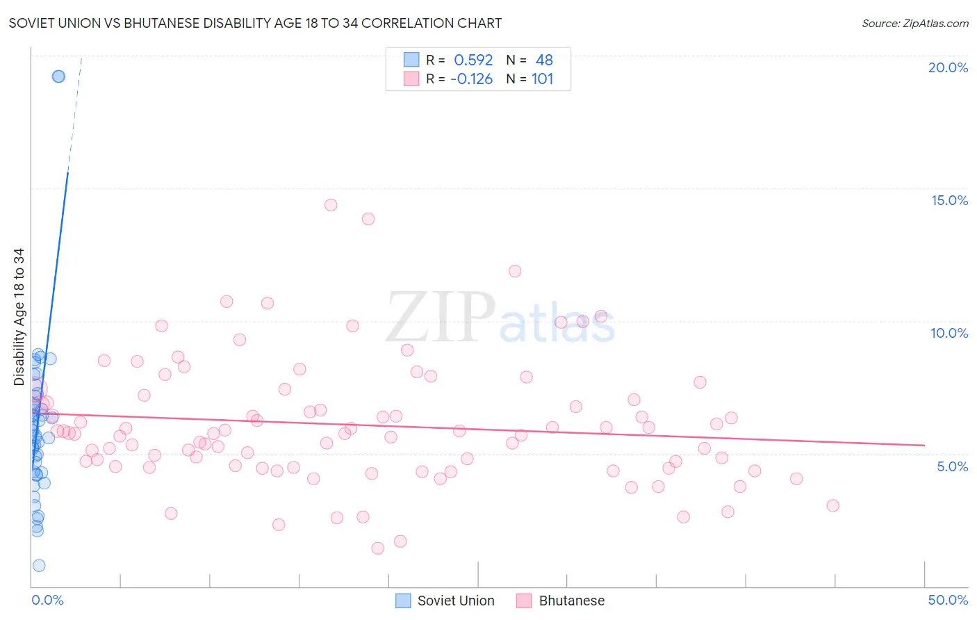 Soviet Union vs Bhutanese Disability Age 18 to 34