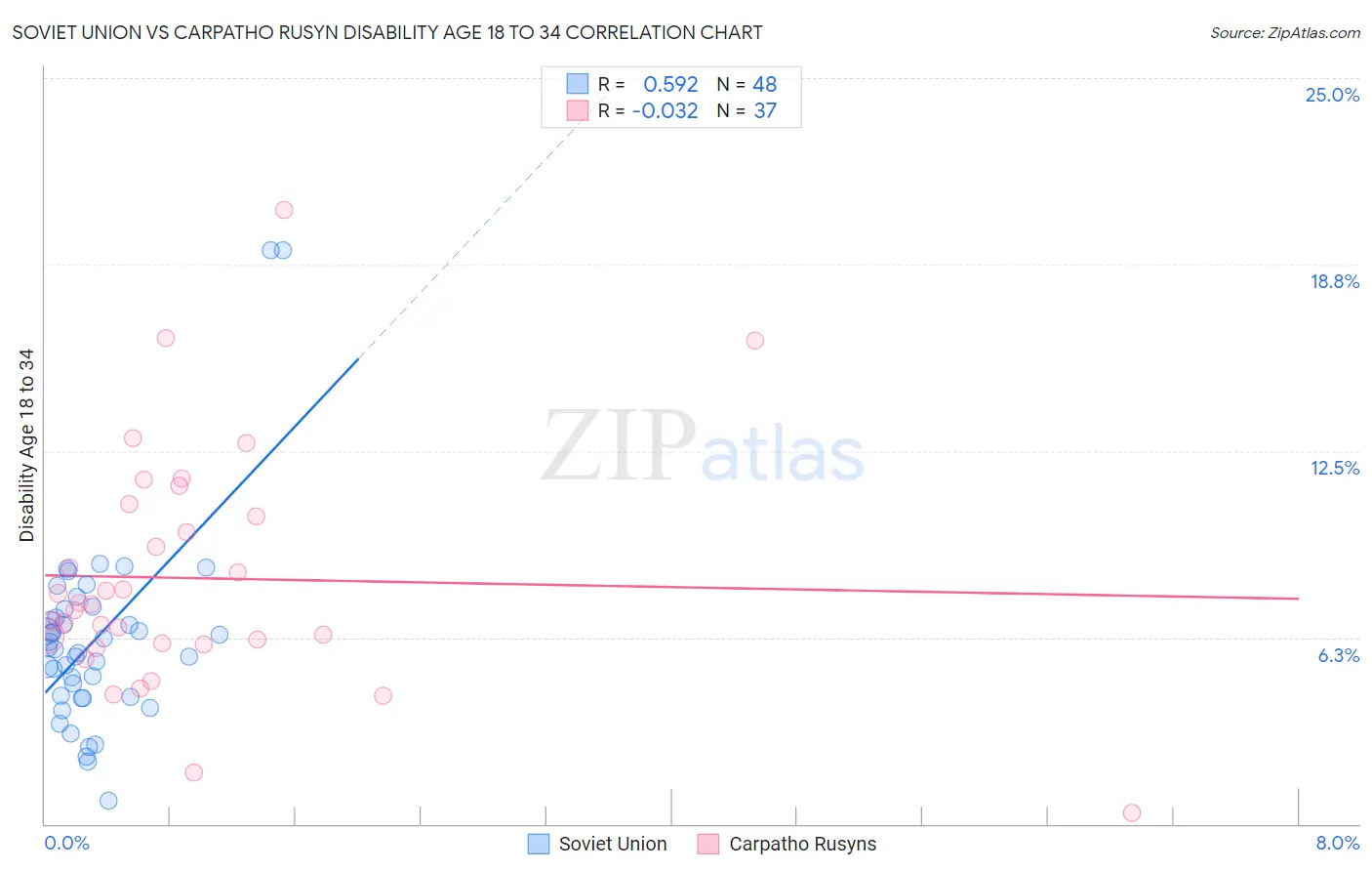 Soviet Union vs Carpatho Rusyn Disability Age 18 to 34
