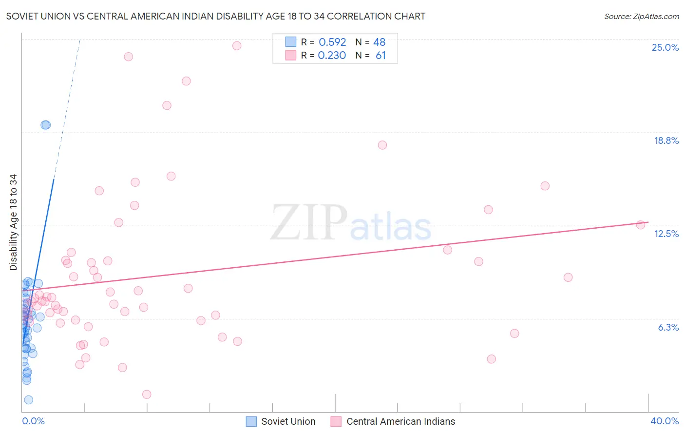 Soviet Union vs Central American Indian Disability Age 18 to 34
