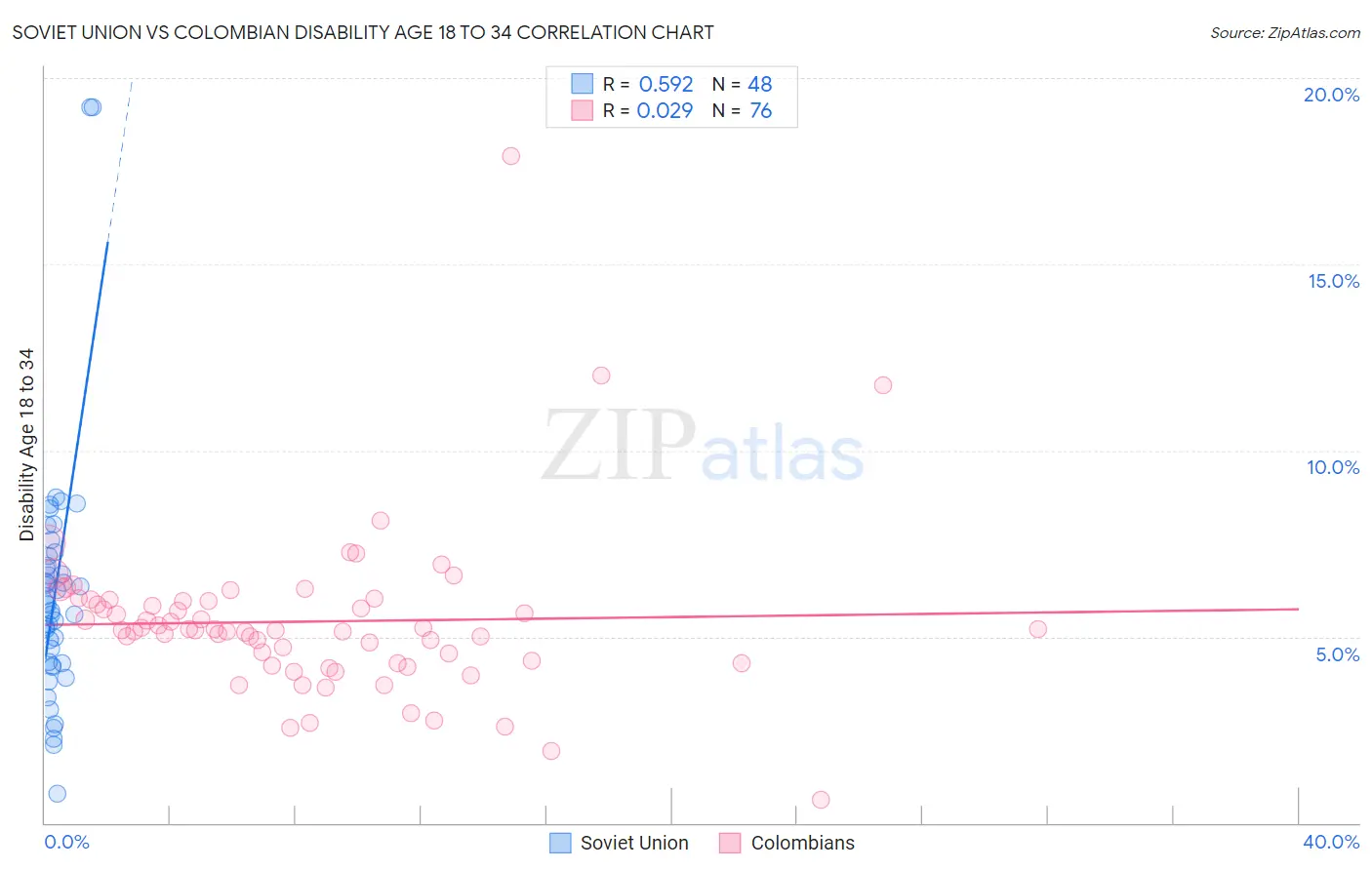 Soviet Union vs Colombian Disability Age 18 to 34