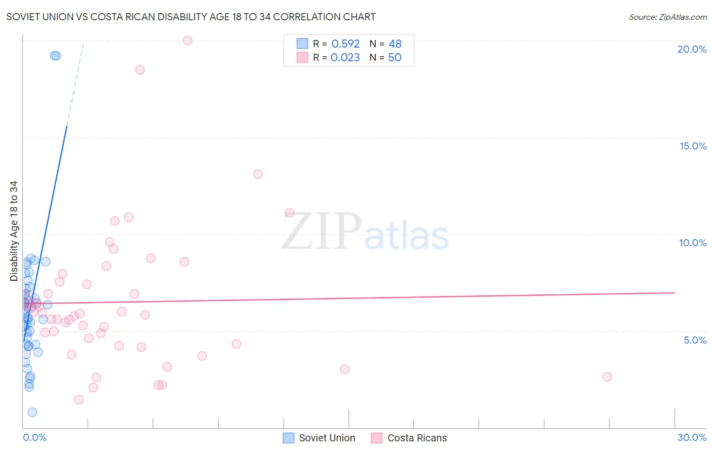Soviet Union vs Costa Rican Disability Age 18 to 34