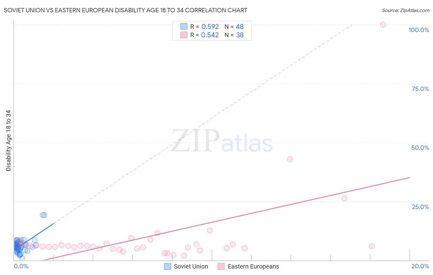 Soviet Union vs Eastern European Disability Age 18 to 34