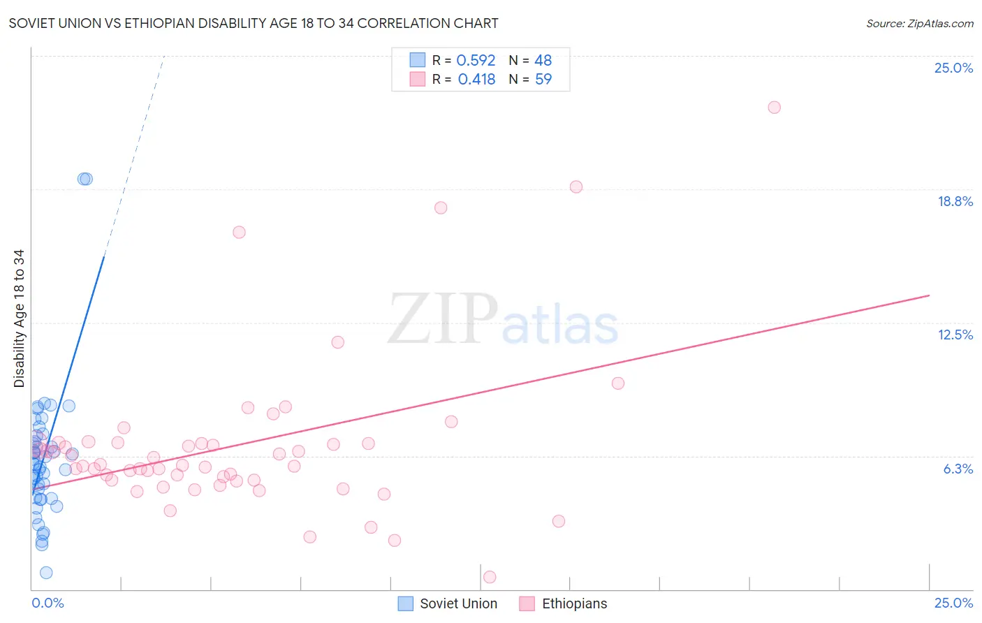 Soviet Union vs Ethiopian Disability Age 18 to 34