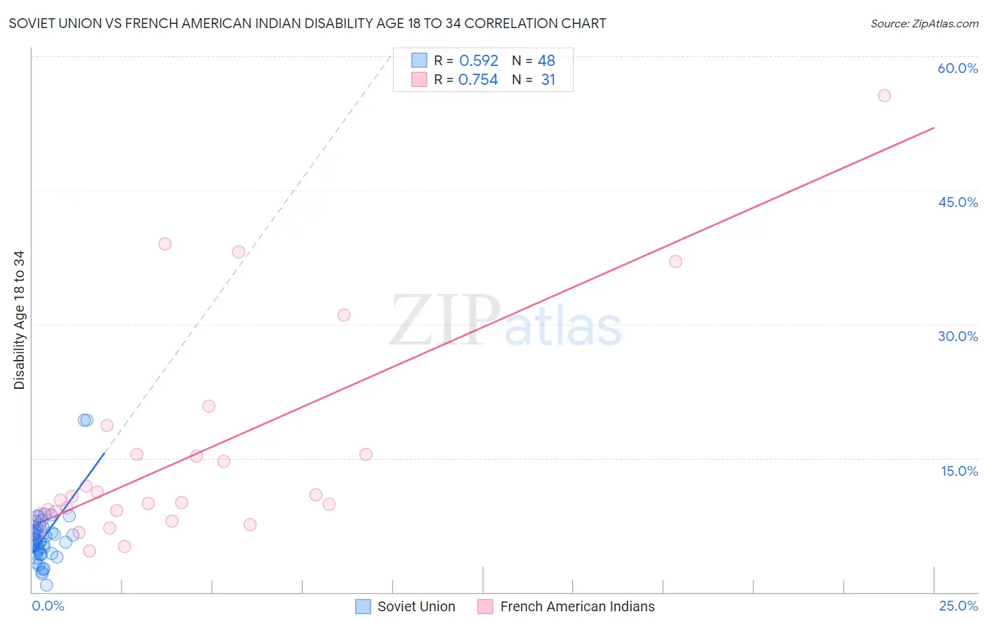 Soviet Union vs French American Indian Disability Age 18 to 34