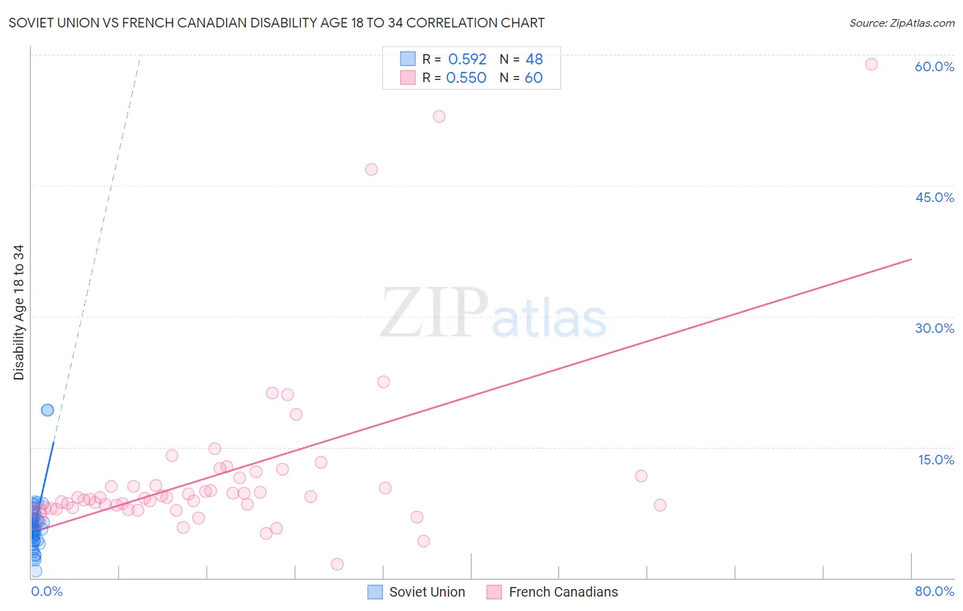 Soviet Union vs French Canadian Disability Age 18 to 34