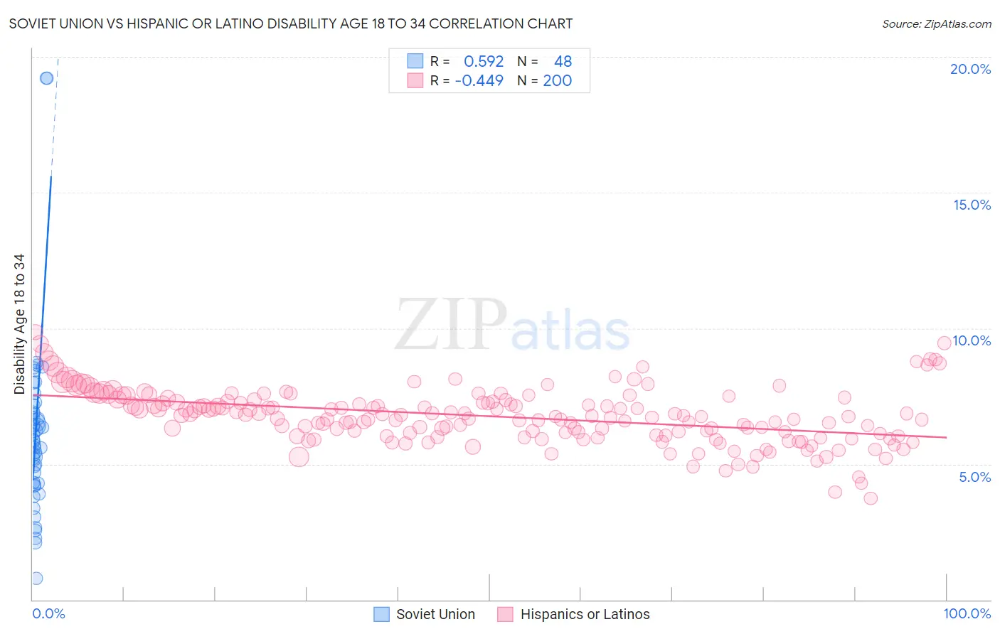 Soviet Union vs Hispanic or Latino Disability Age 18 to 34