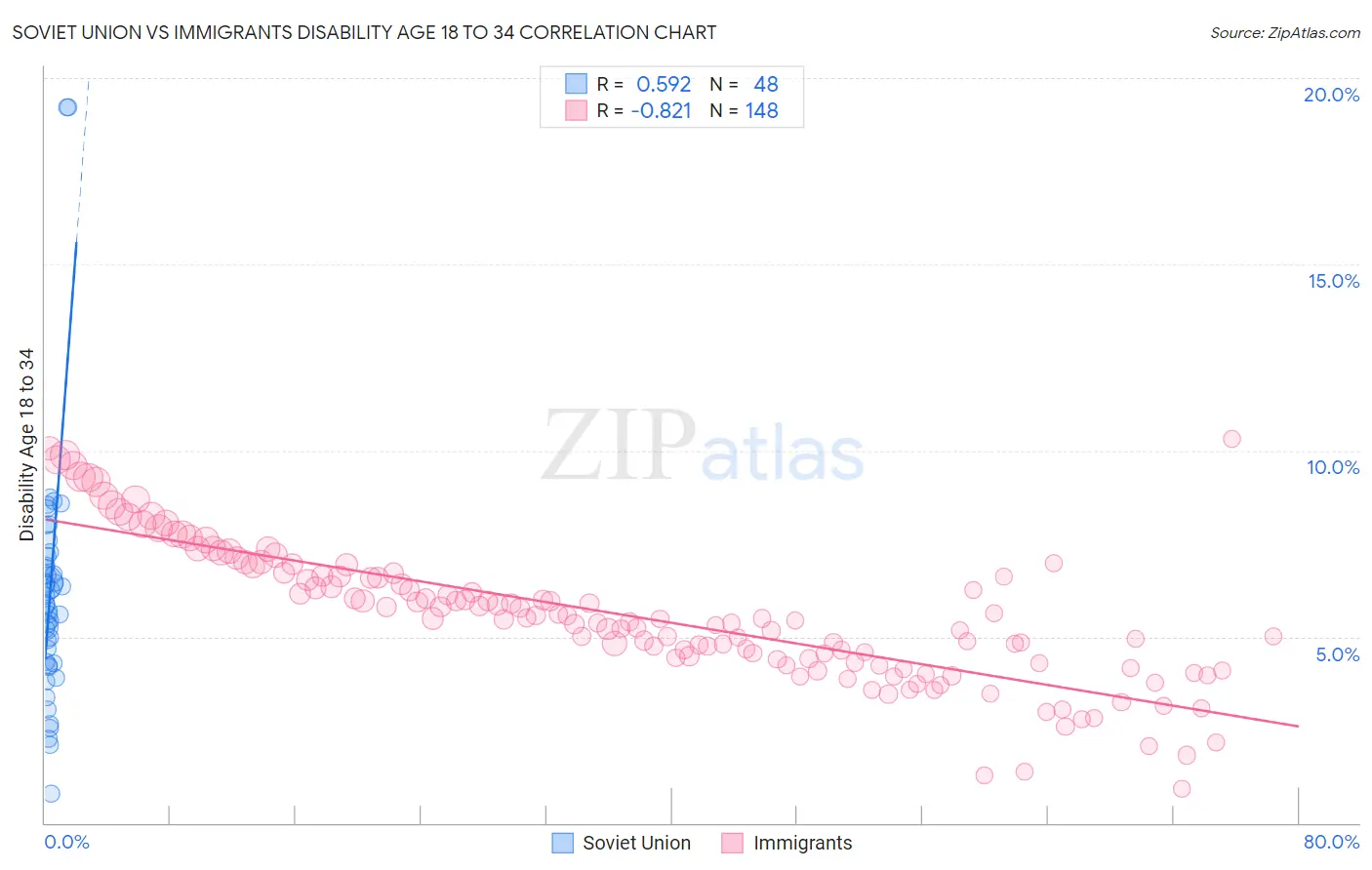Soviet Union vs Immigrants Disability Age 18 to 34