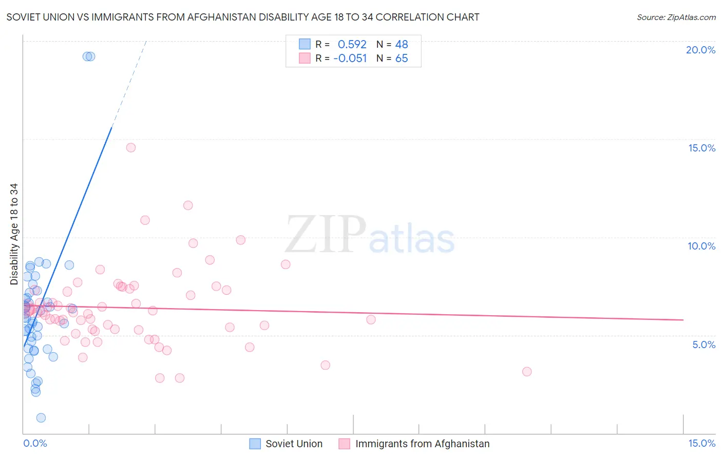 Soviet Union vs Immigrants from Afghanistan Disability Age 18 to 34