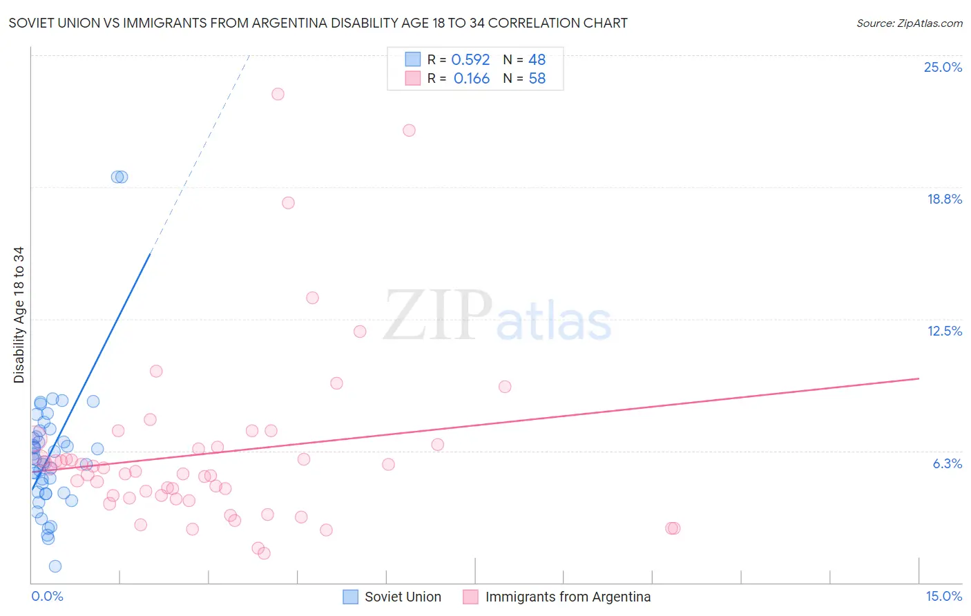 Soviet Union vs Immigrants from Argentina Disability Age 18 to 34