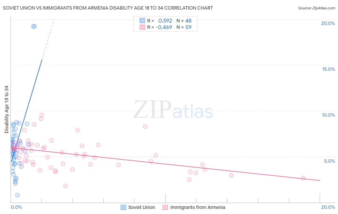 Soviet Union vs Immigrants from Armenia Disability Age 18 to 34
