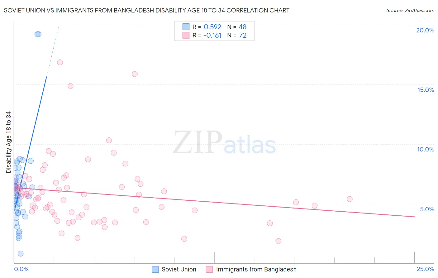 Soviet Union vs Immigrants from Bangladesh Disability Age 18 to 34