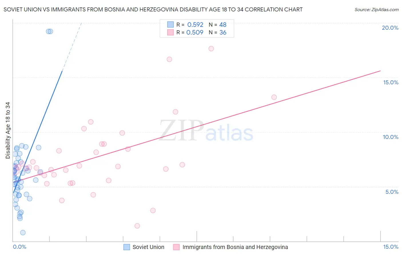 Soviet Union vs Immigrants from Bosnia and Herzegovina Disability Age 18 to 34
