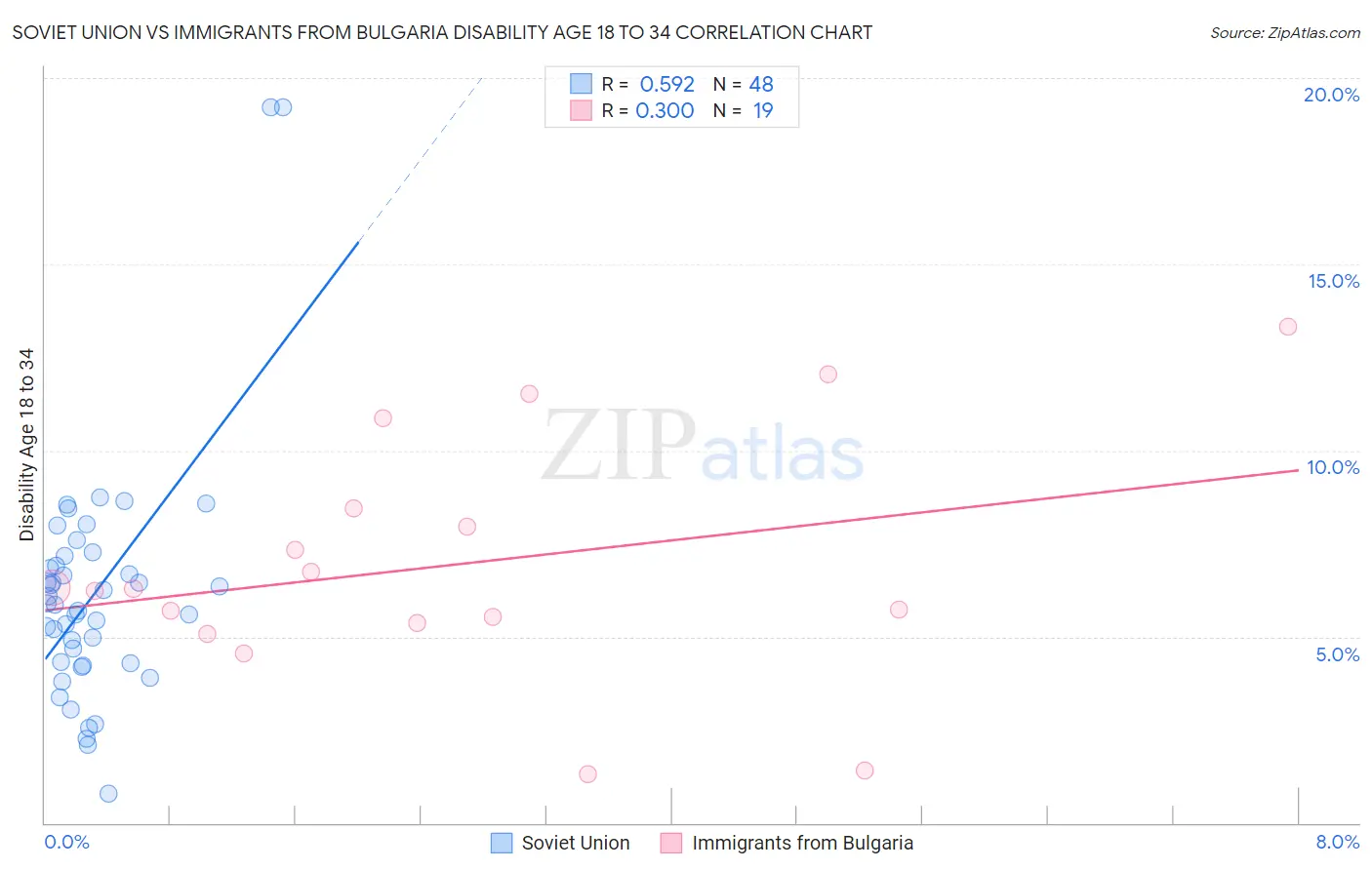 Soviet Union vs Immigrants from Bulgaria Disability Age 18 to 34