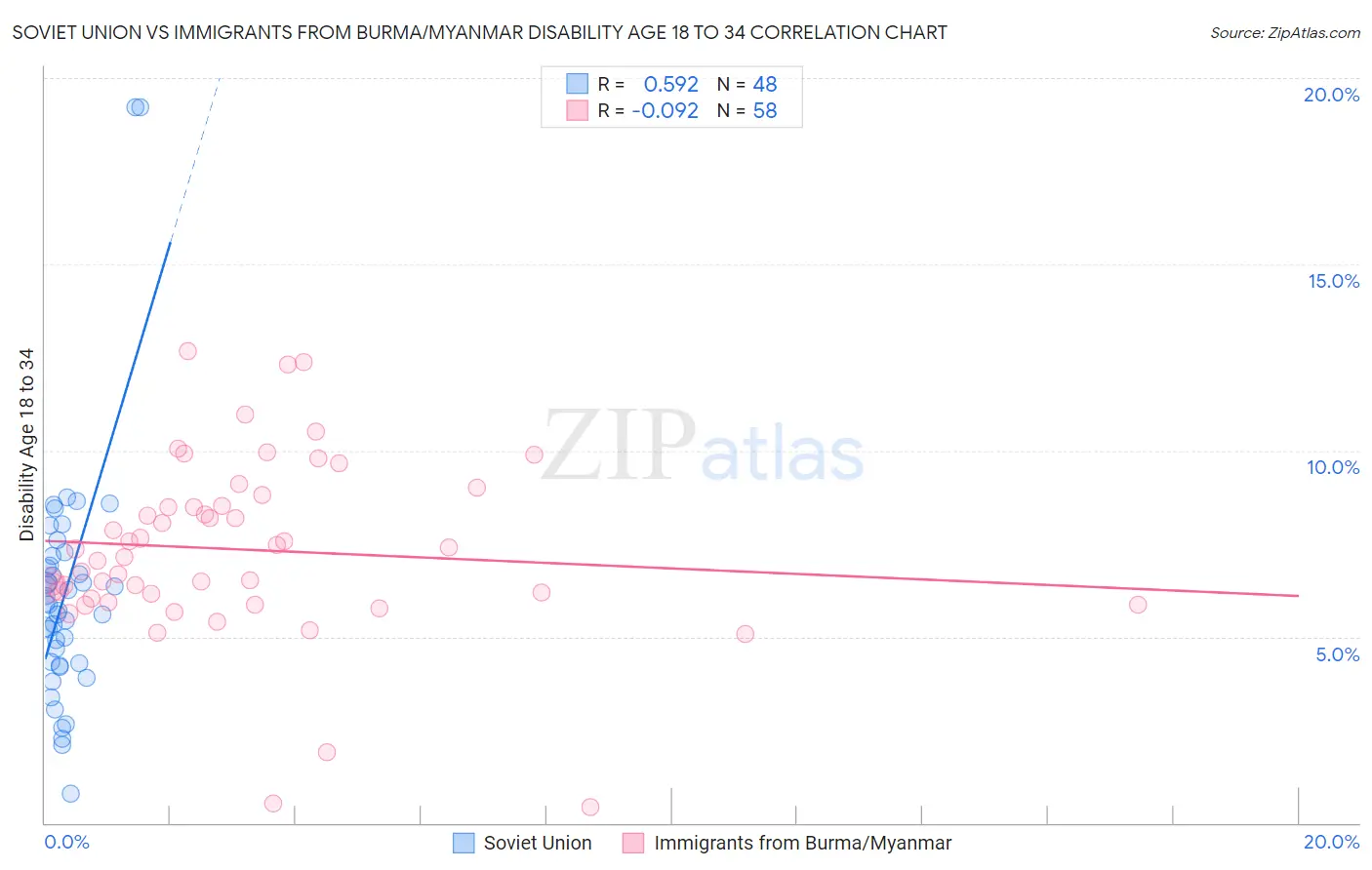 Soviet Union vs Immigrants from Burma/Myanmar Disability Age 18 to 34