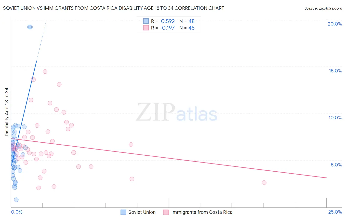 Soviet Union vs Immigrants from Costa Rica Disability Age 18 to 34