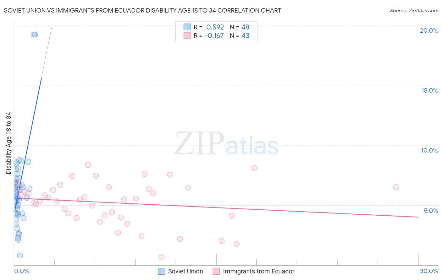 Soviet Union vs Immigrants from Ecuador Disability Age 18 to 34