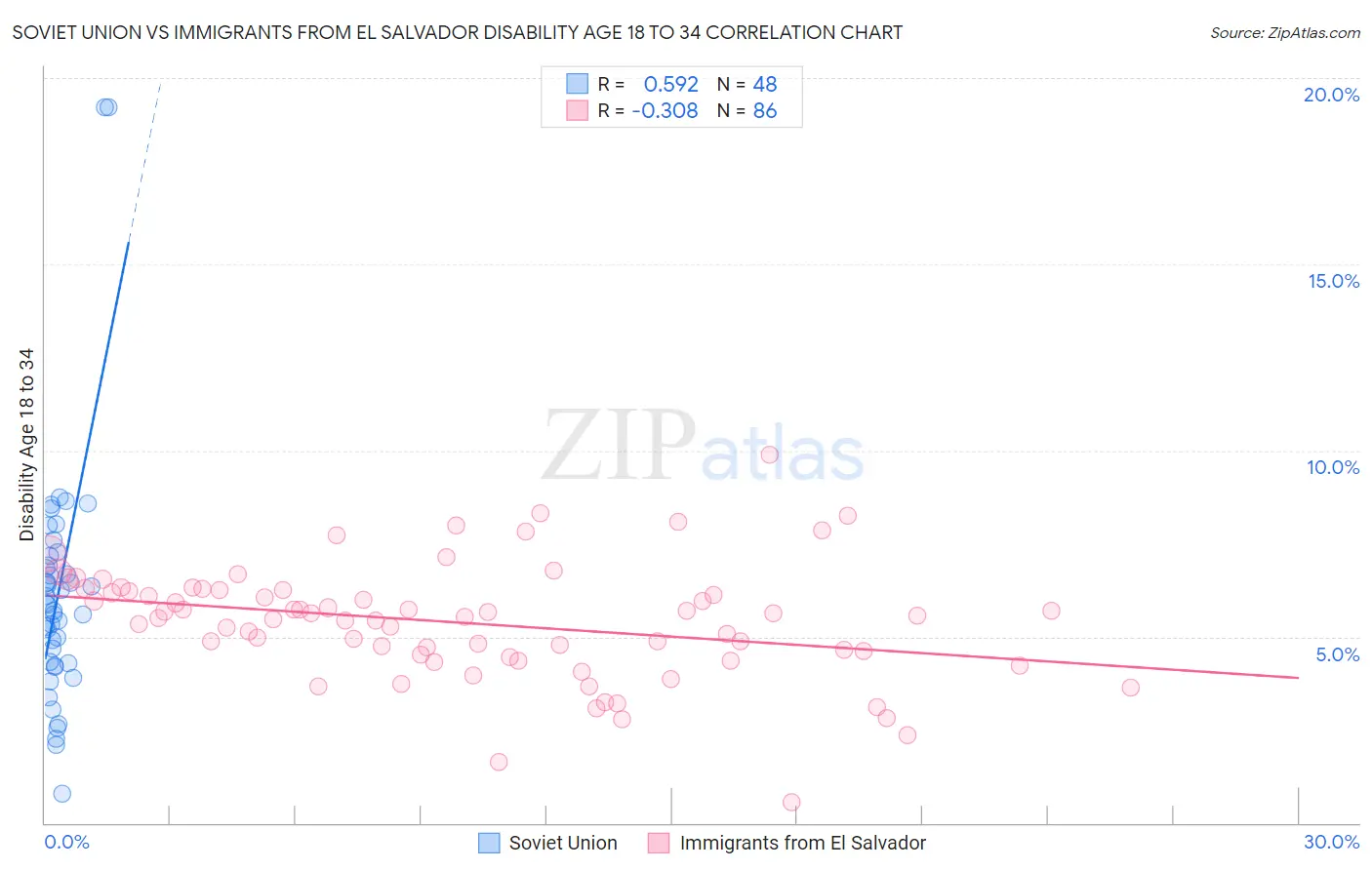 Soviet Union vs Immigrants from El Salvador Disability Age 18 to 34